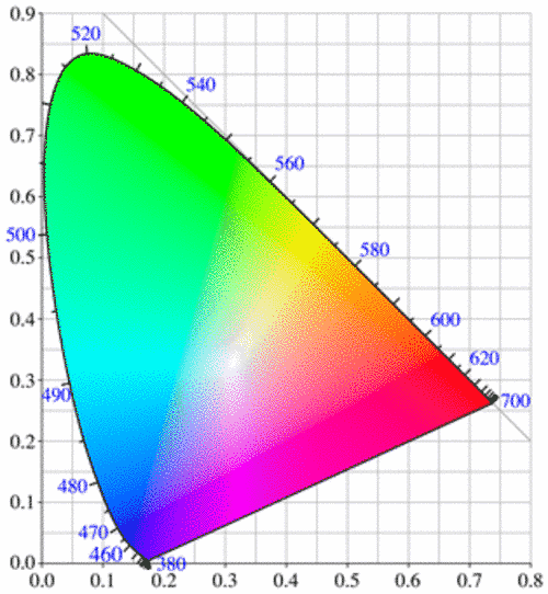 Диаграмма цветности DIN 5033