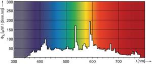 Спектр Металлогалогенной лампы MHN-TD